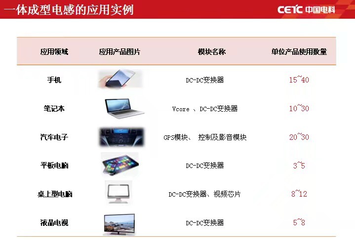 一体成型电感应用