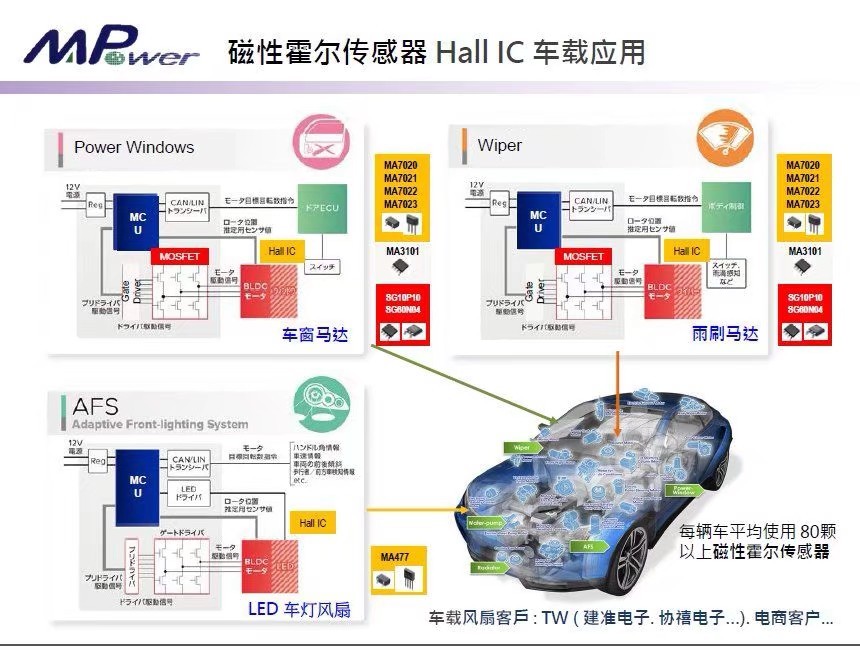 霍尔传感器-车载应用