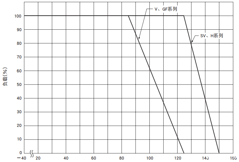 NCC电容陶瓷压敏电阻的温度负载衰减曲线 NCC电容陶瓷压敏电阻的温度负载衰减曲线