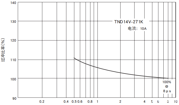 NIPPON CHEMI-CON陶瓷压敏电阻TNR的脉冲响应特性 NIPPON CHEMI-CON陶瓷压敏电阻TNR的脉冲响应特性