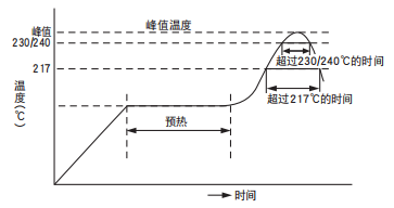 【黑金刚电容|】非固体铝电解电容器焊接推荐条件 【黑金刚电容|】非固体铝电解电容器焊接推荐条件