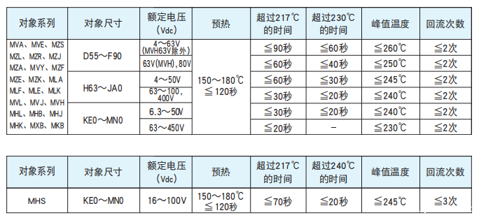 【黑金刚电容|】非固体铝电解电容器焊接推荐条件 【黑金刚电容|】非固体铝电解电容器焊接推荐条件