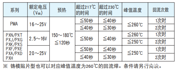 【NCC电容】导电性高分子固体铝电解电容器焊接推荐条件 【NCC电容】导电性高分子固体铝电解电容器焊接推荐条件