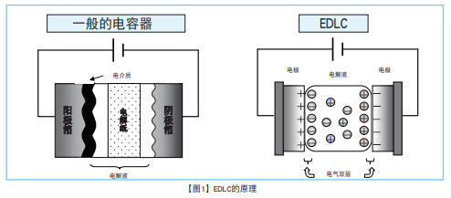 NCC电容:超级电容器的技术和应用 NCC电容:超级电容器的技术和应用