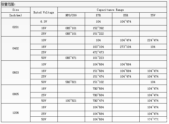 NCC系列：普通贴片电容